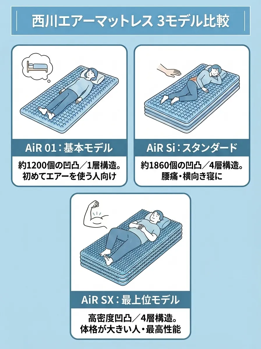 西川エアーマットレスの3モデル比較