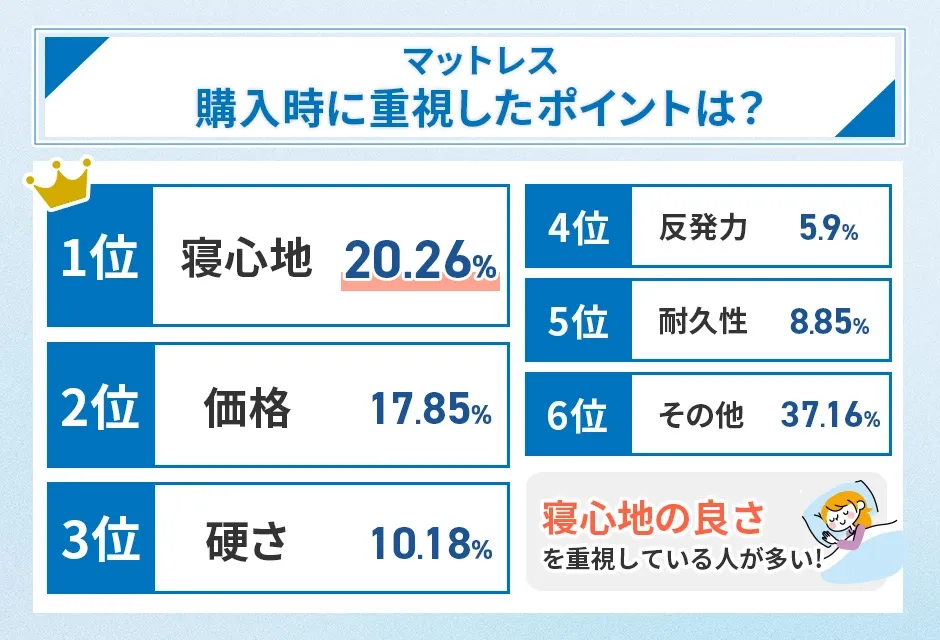 マットレスを検討しているときに特に重要視したポイントのアンケート結果