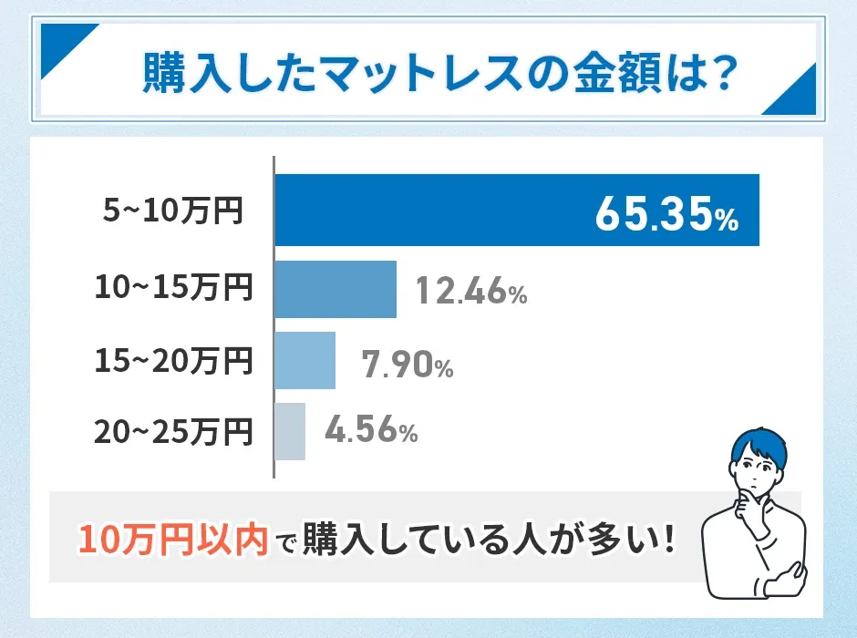購入したマットレスの金額のアンケート結果