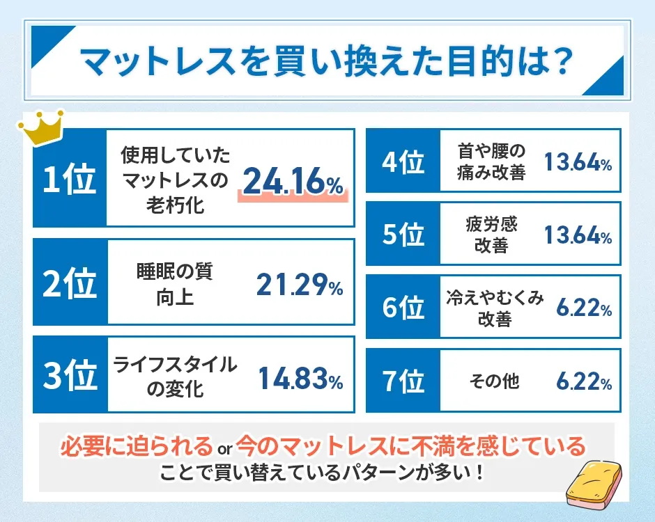 マットレスを買い換えた目的のアンケート結果