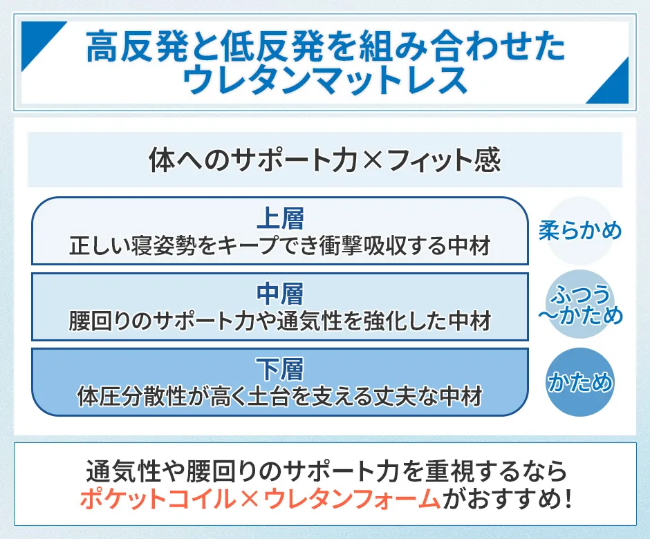 高反発と低反発を組み合わせたウレタンマットレス