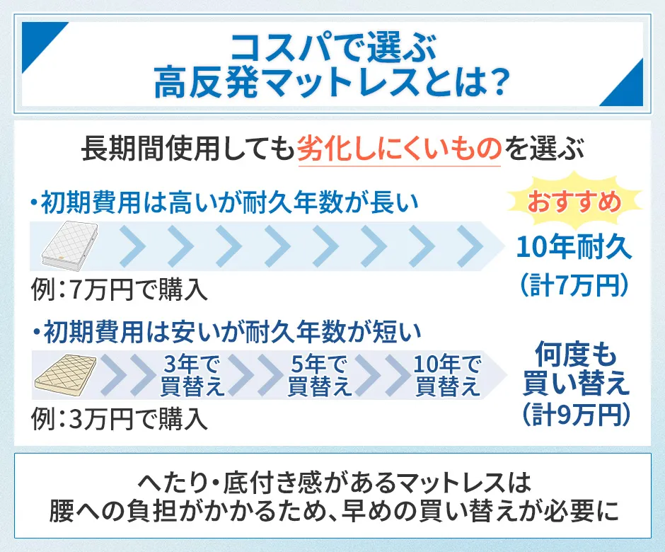 高反発マットレスのコスパの考え方