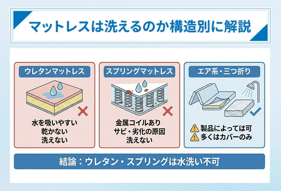 マットレスは洗えるのか構造別に解説