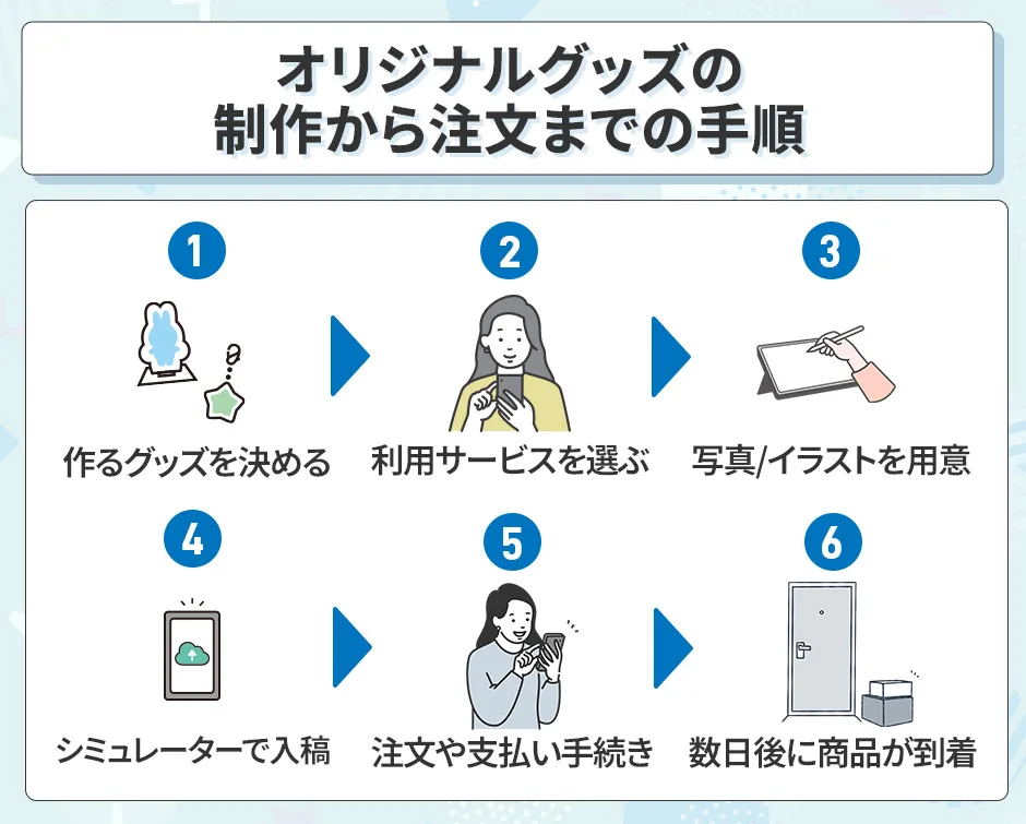 オリジナルグッズ制作サービス利用の流れ