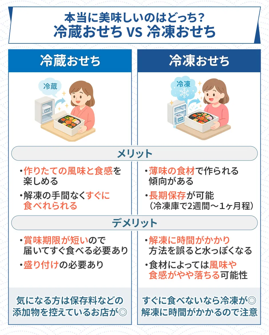 冷蔵おせちと冷凍おせちの違い、メリットとデメリット