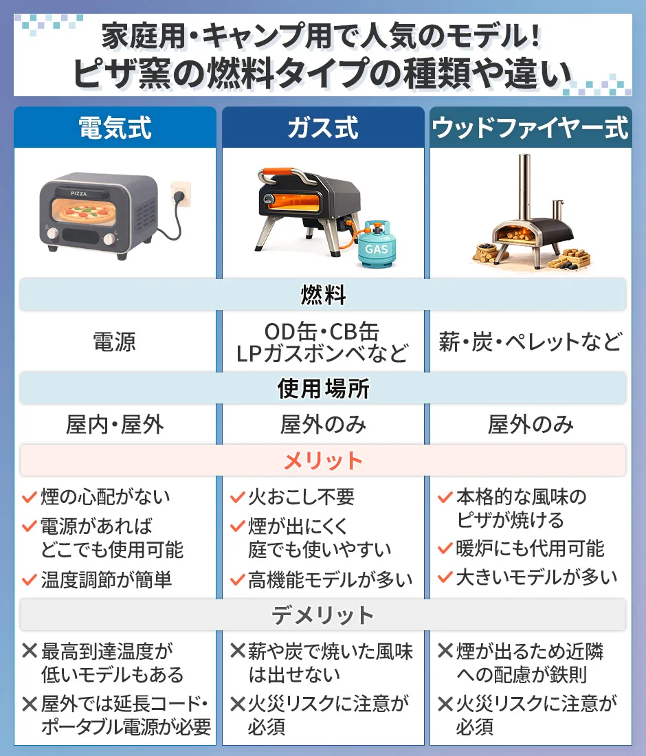 ピザ窯のおすすめ燃料タイプと違い