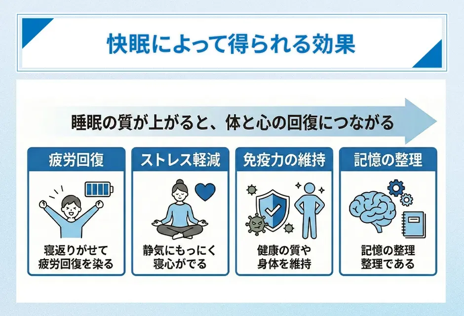 快眠によって得られる効果、睡眠の質が上がると体と心の回復につながる