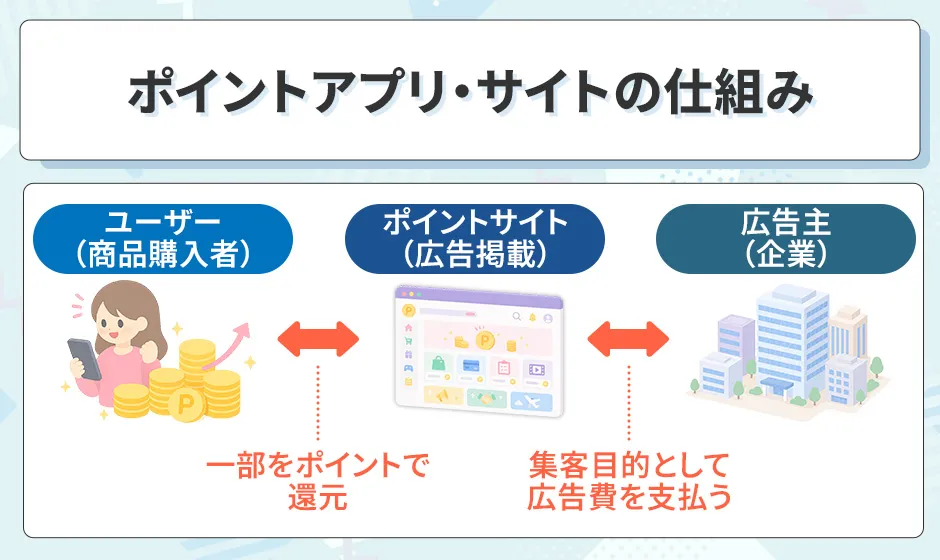 ポイ活の仕組み