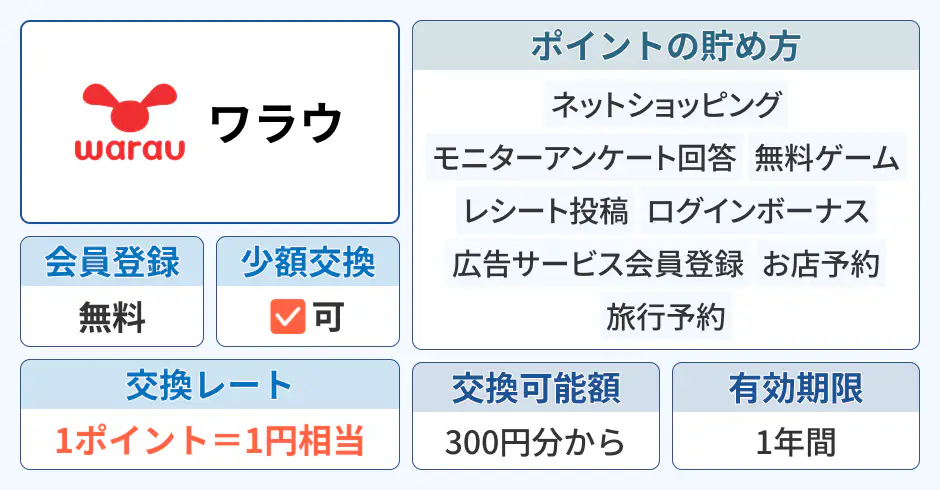 ワラウ