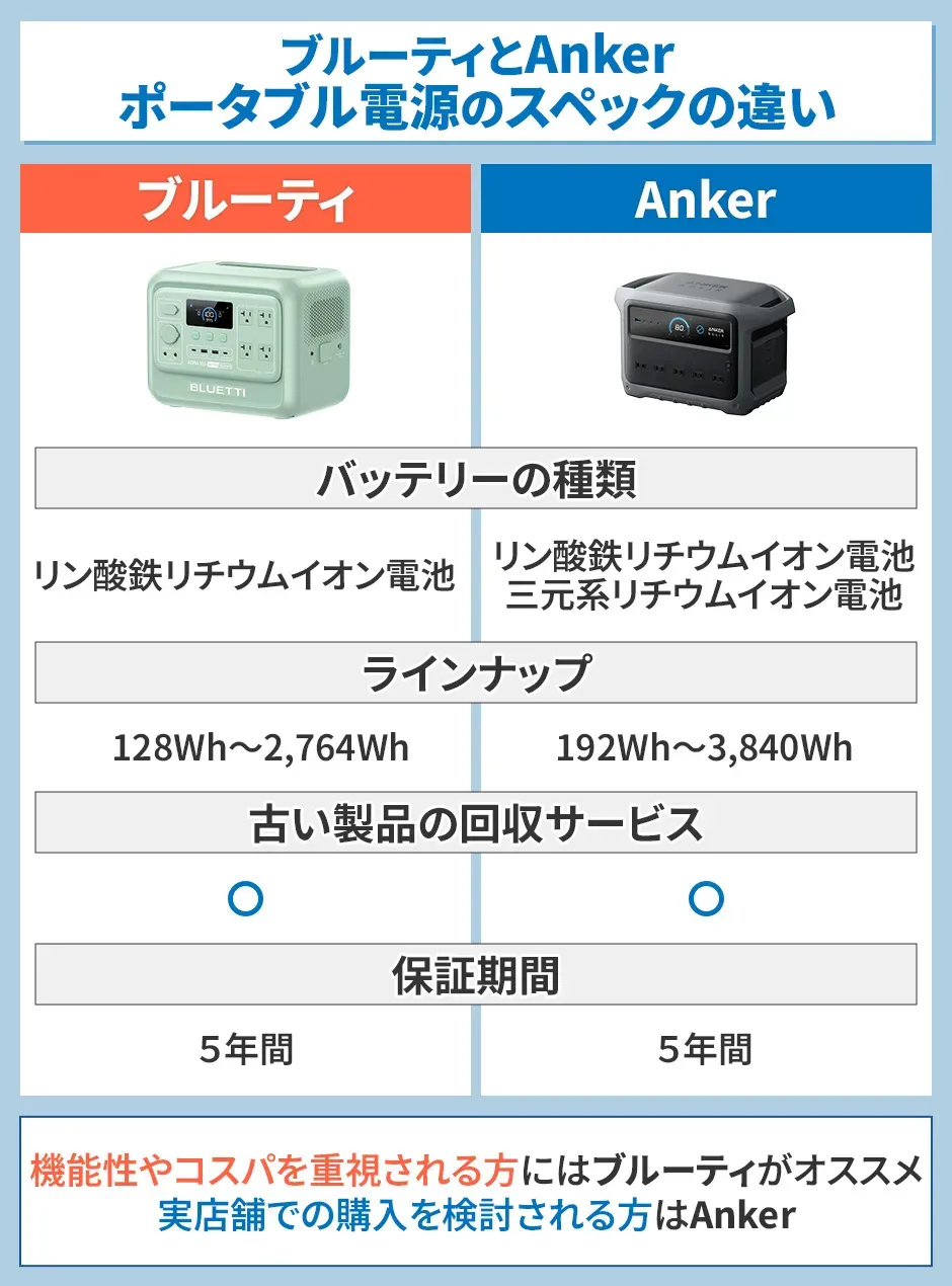 ブルーティとAnkerのポータブル電源のスペックの違い