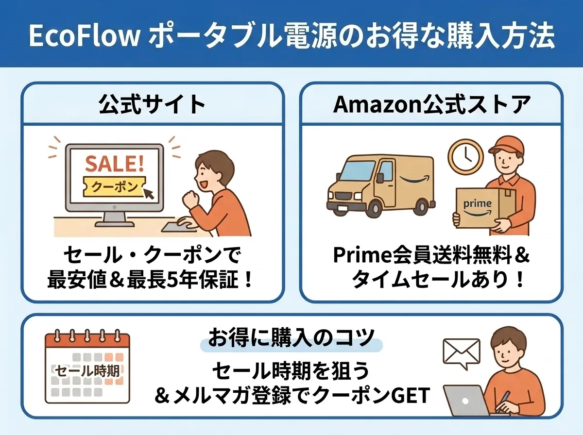 エコフローポータブル電源のお得な購入方法
