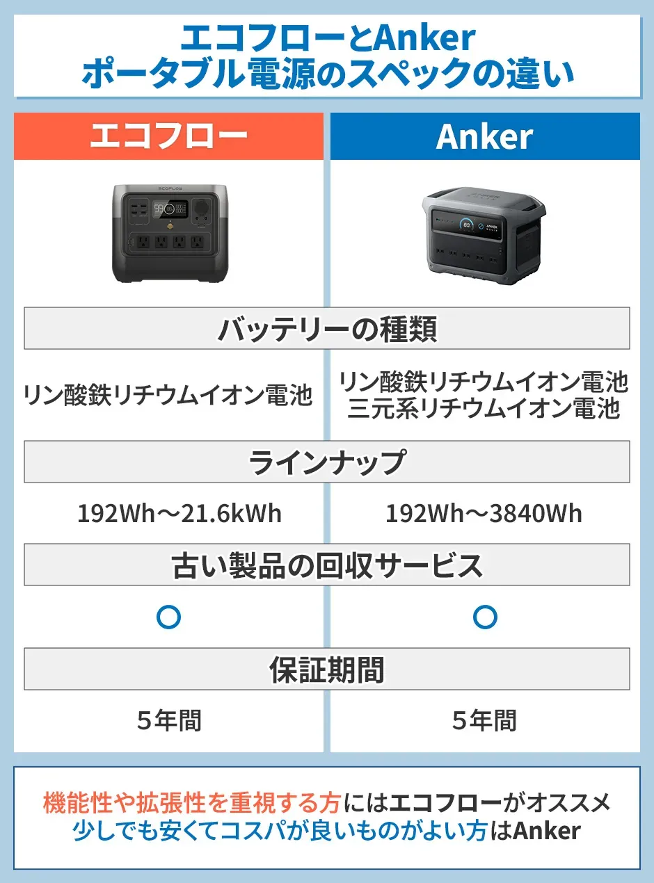 エコフローとAnkerのポータブル電源のスペックの違い
