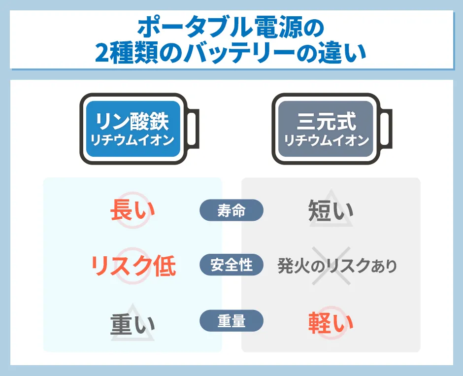 ポータブル電源の2種類のバッテリーの違い