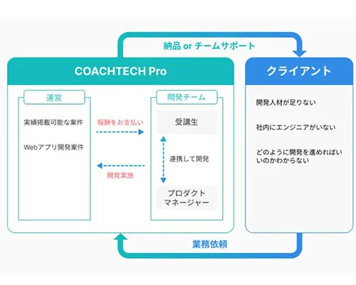 実際のwebアプリ開発を受注し実践できる
