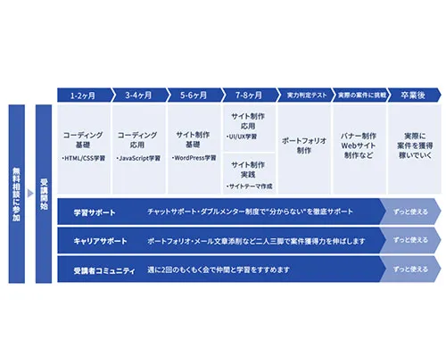 カリキュラム終了後にも各種サポートが継続