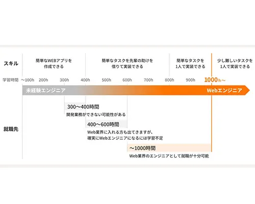 スキルを1000時間で習得
