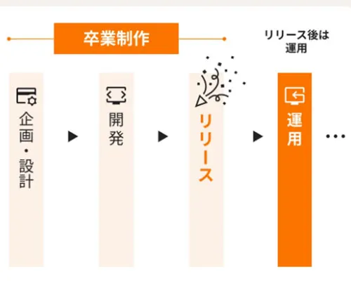 卒業制作のアプリはリリース・運用まで実践