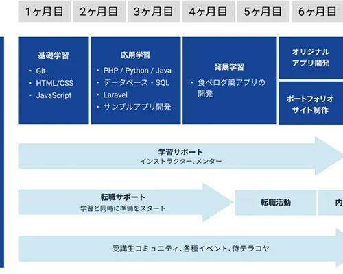 受講中の転職サポートが充実