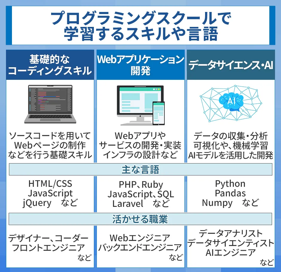 プログラミングスクールの習得スキル