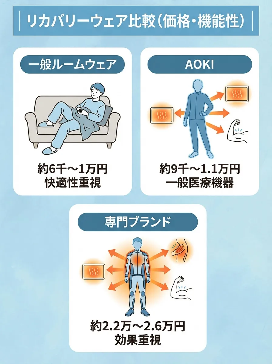 AOKIのリカバリーウェアの価格や機能性の比較