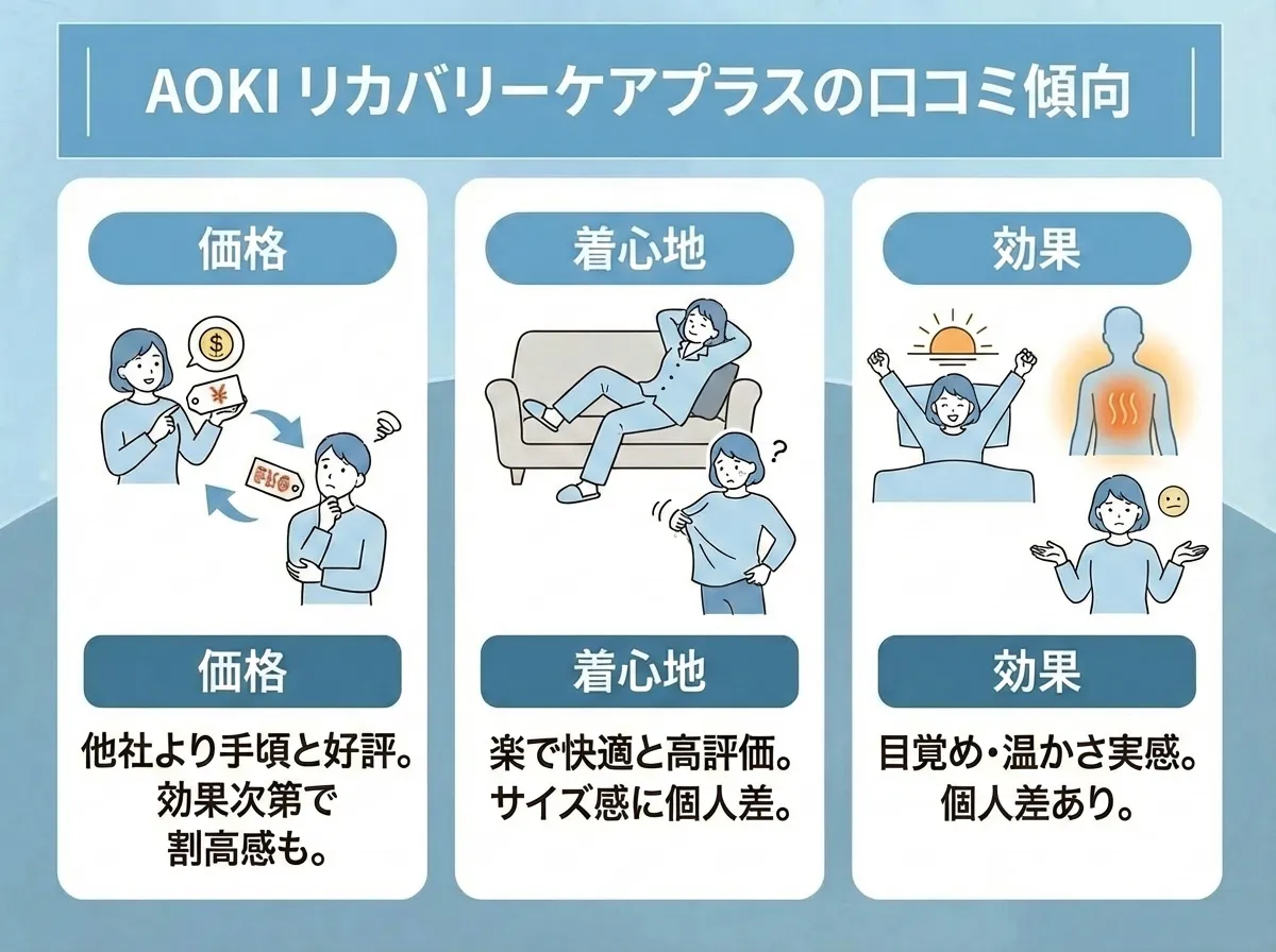 AOKIのリカバリーウェアの口コミの傾向
