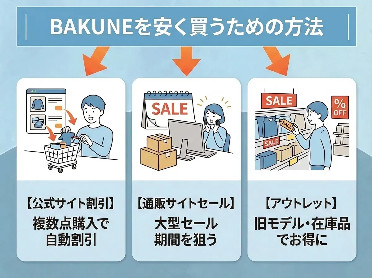 リカバリーウェアのBAKUNEを安く買う方法