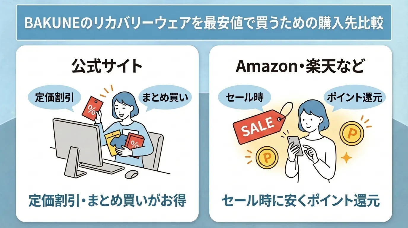 BAKUNEのリカバリーウェアを最安値で買うための購入先の比較