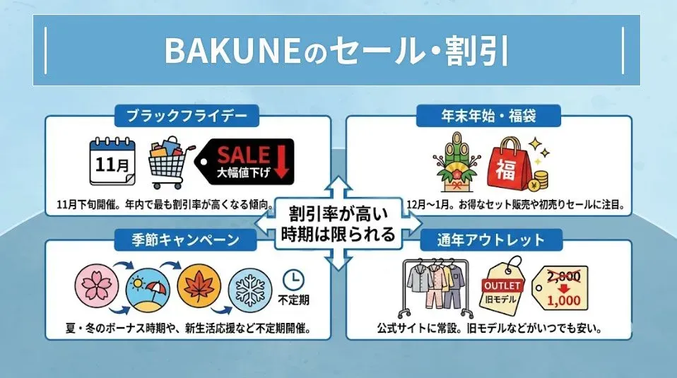 BAKUNEのセールや割引情報