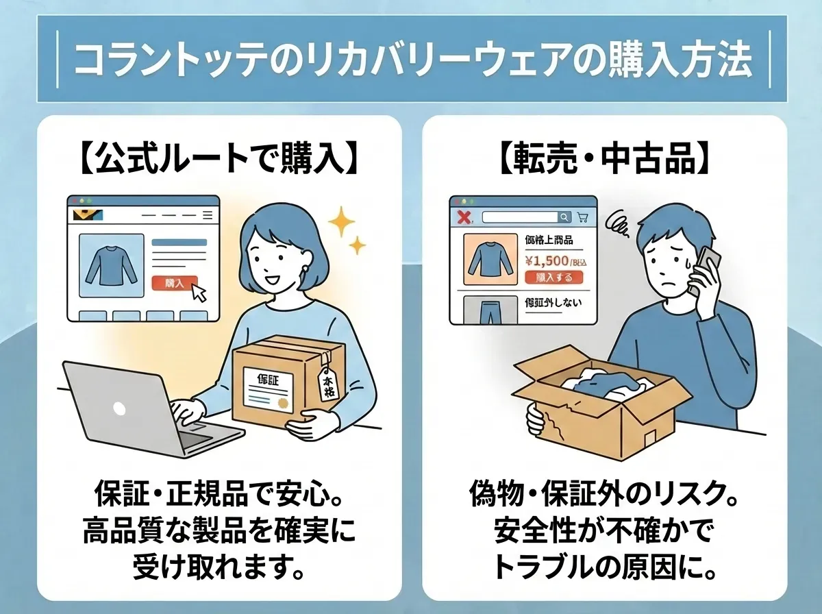 コラントッテのリカバリーウェアの購入方法