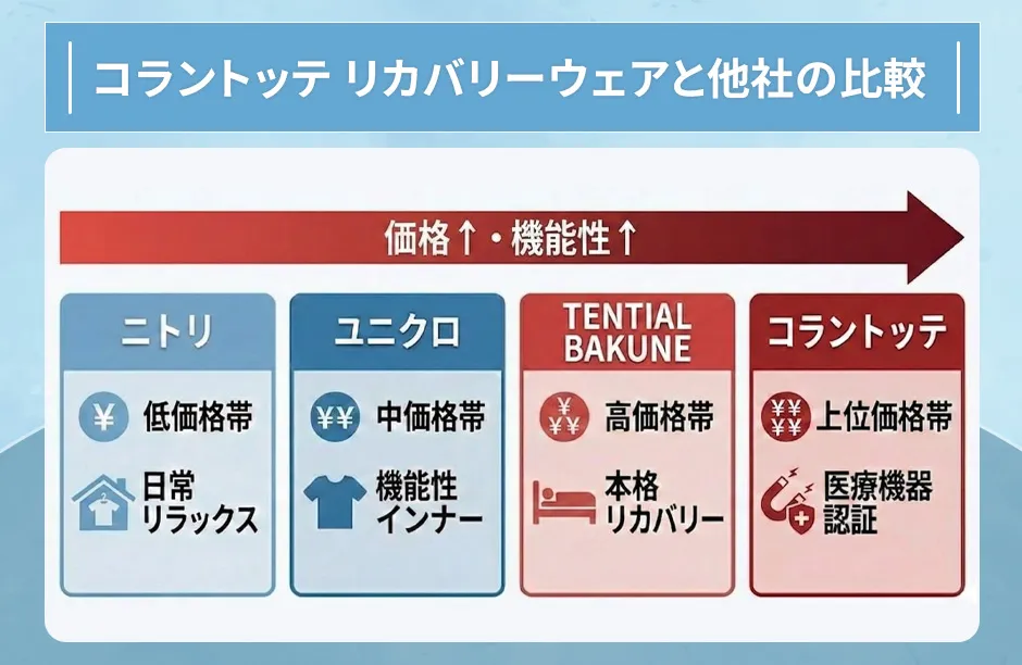 コラントッテのリカバリーウェアと他社の比較