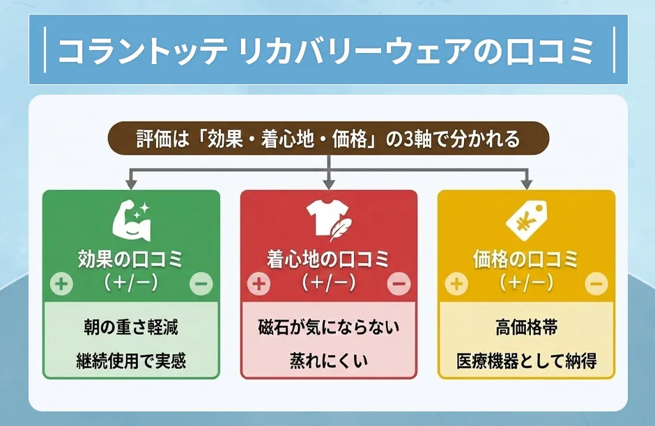コラントッテのリカバリーウェアの口コミ