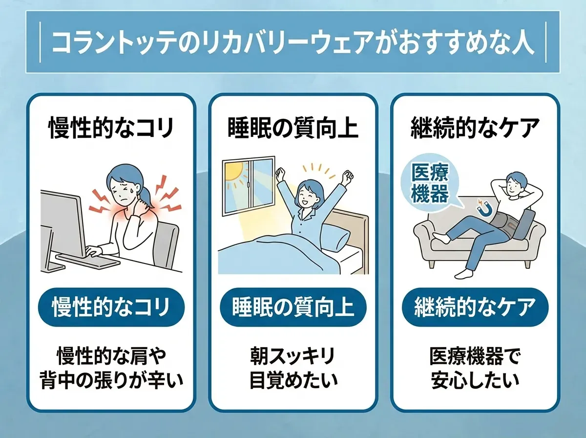 コラントッテのリカバリーウェアがおすすめな人