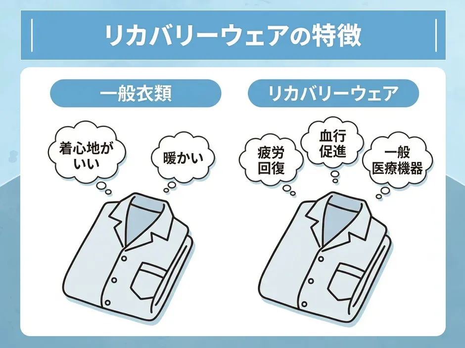 リカバリーウェアと一般衣類との違い