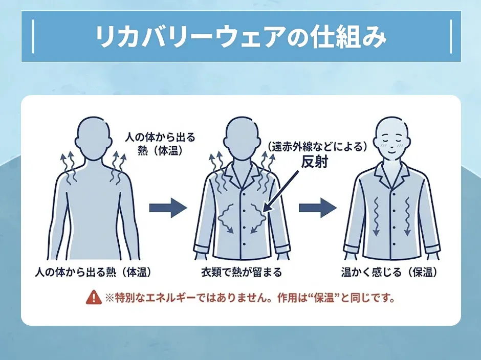 リカバリーウェアの仕組み