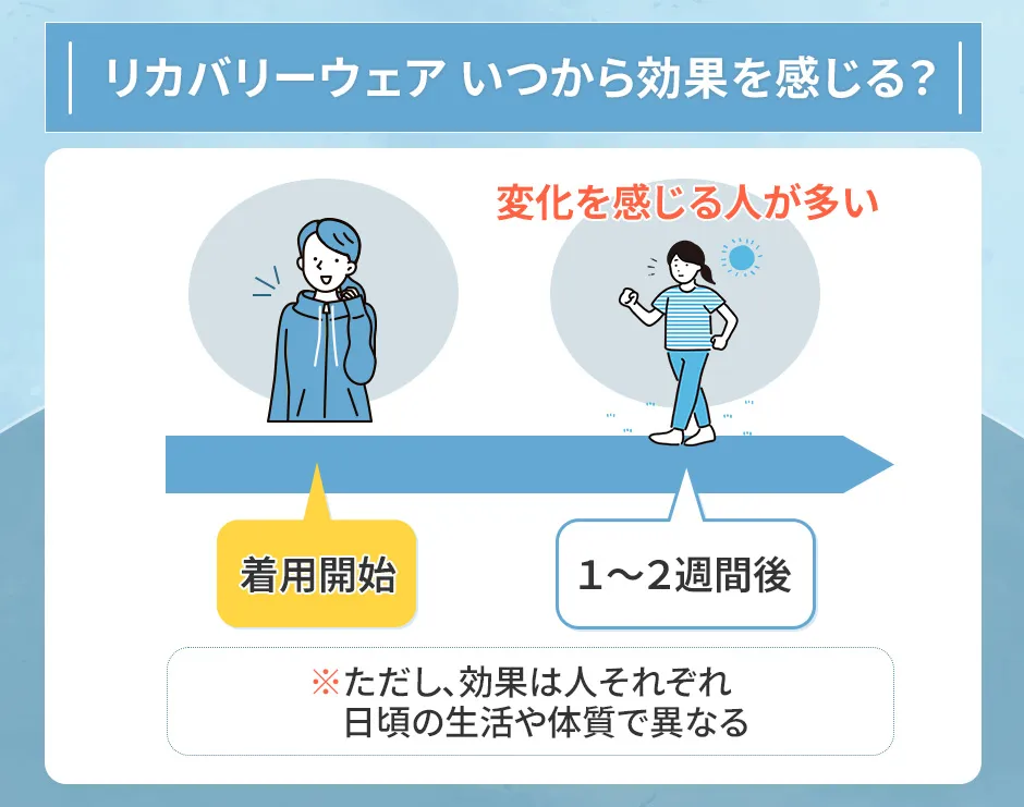 リカバリーウェアの効果が出るタイミング