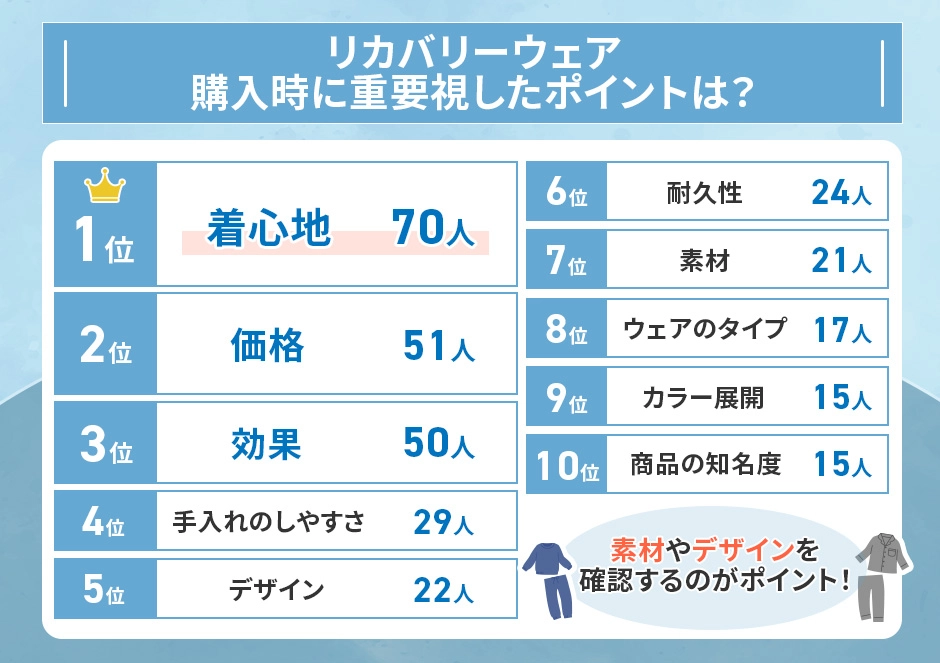 リカバリーウェアを購入するときに重要視したポイントのアンケート結果