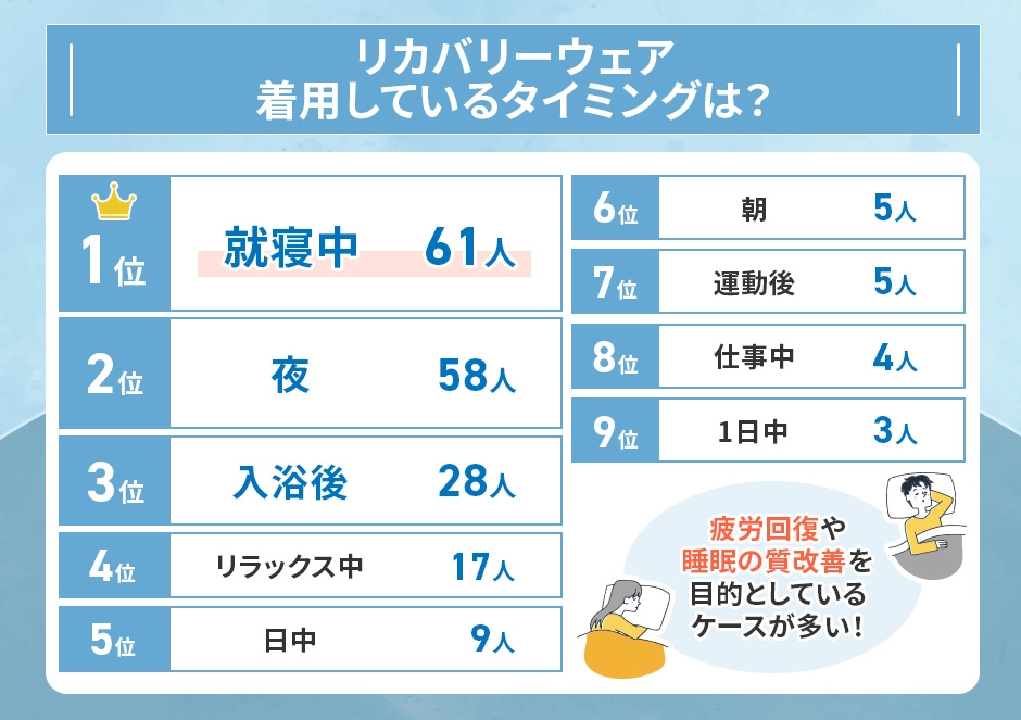 リカバリーウェアを着用しているタイミングのアンケート結果