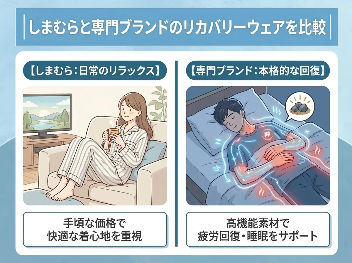 しまむらと専門ブランドのリカバリーウェアを比較