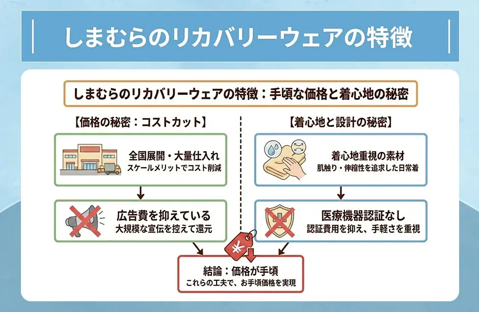 しまむらのリカバリーウェアの特徴