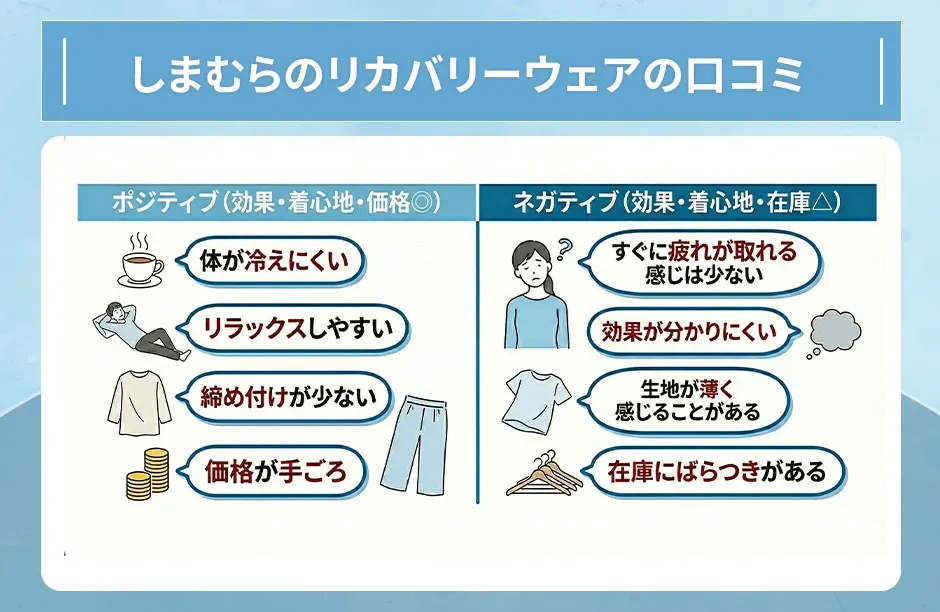 しまむらのリカバリーウェアのポジティブな口コミとネガティブな口コミ