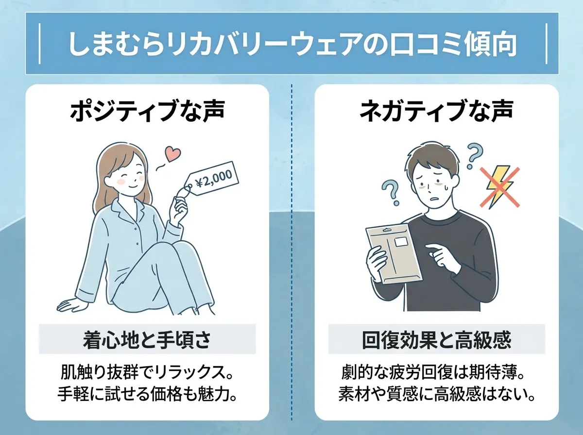 しまむらのリカバリーウェアのポジティブな口コミとネガティブな口コミ