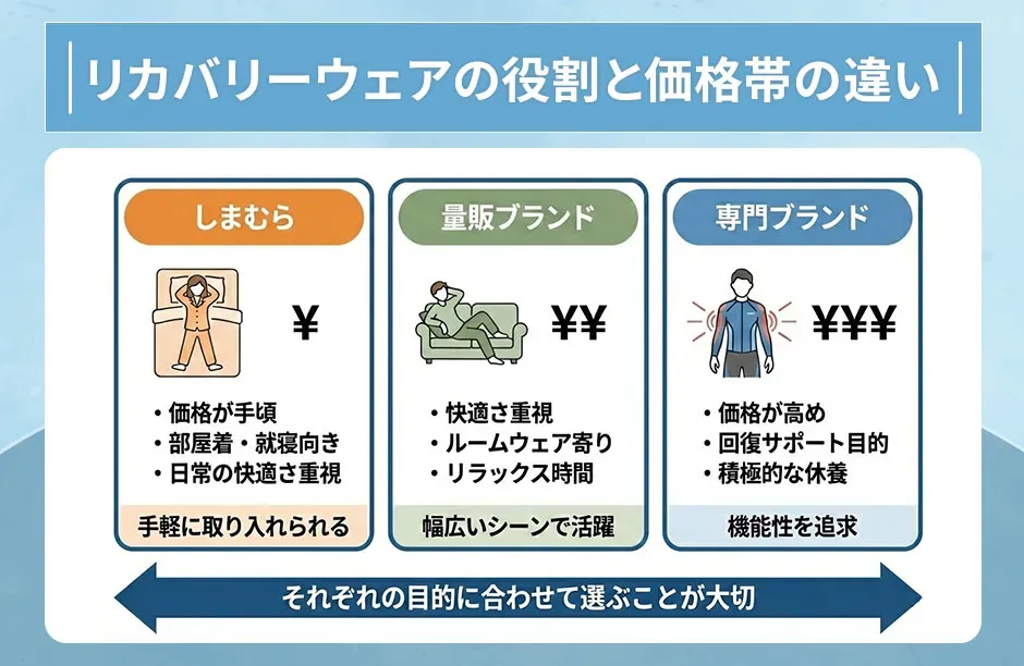 しまむらのリカバリーウェアの役割と価格帯の違い
