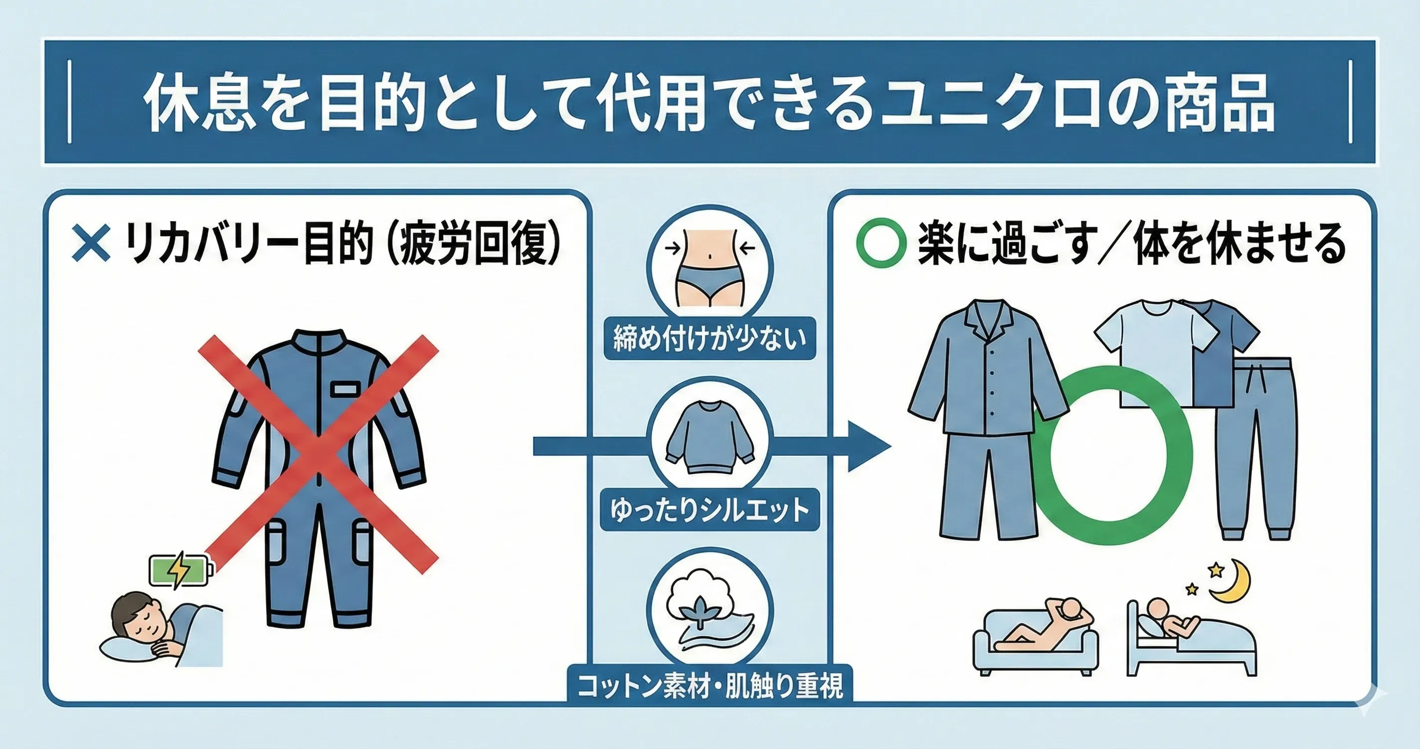 ユニクロの商品は休息を目的に代用できる