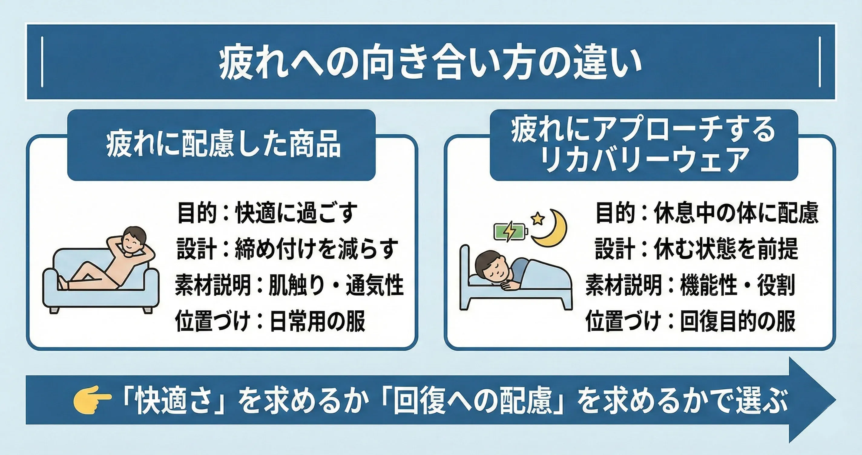 疲れに配慮した商品と疲れにアプローチするリカバリーウェアの違い