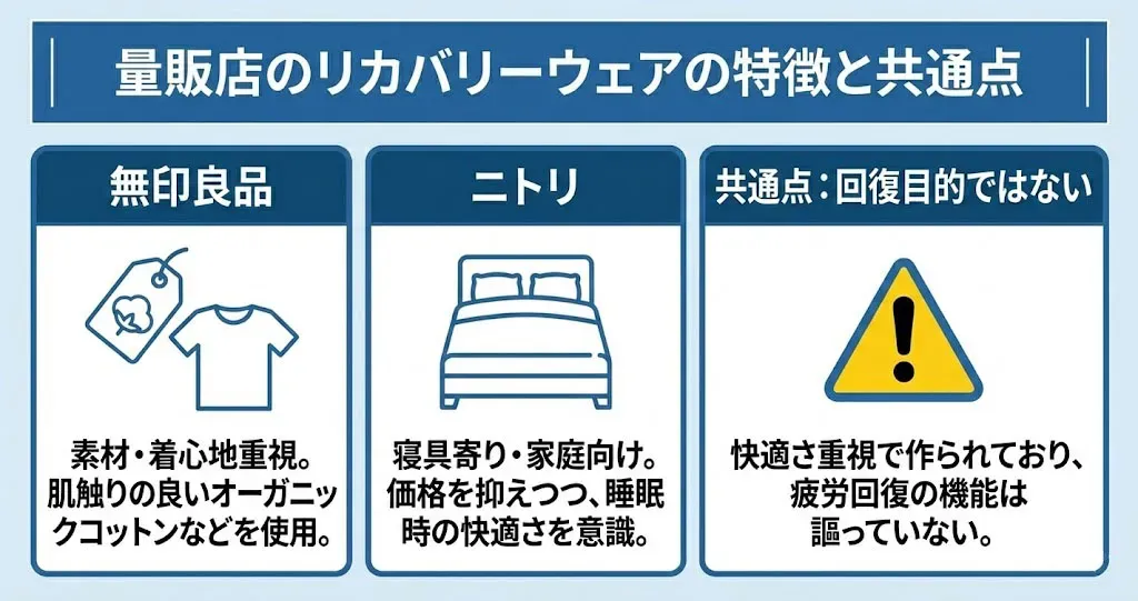 無印庁品とニトリのリカバリーウェアの特徴と共通点