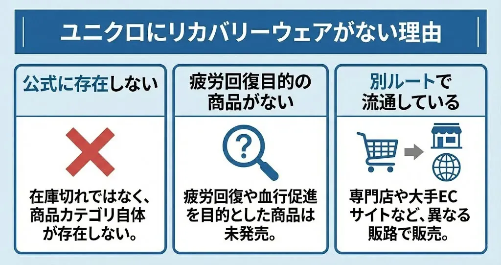 ユニクロにリカバリーウェアがない理由