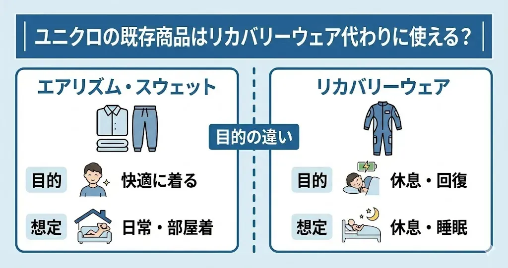ユニクロの既存商品はリカバリーウェア代わりに使えるか