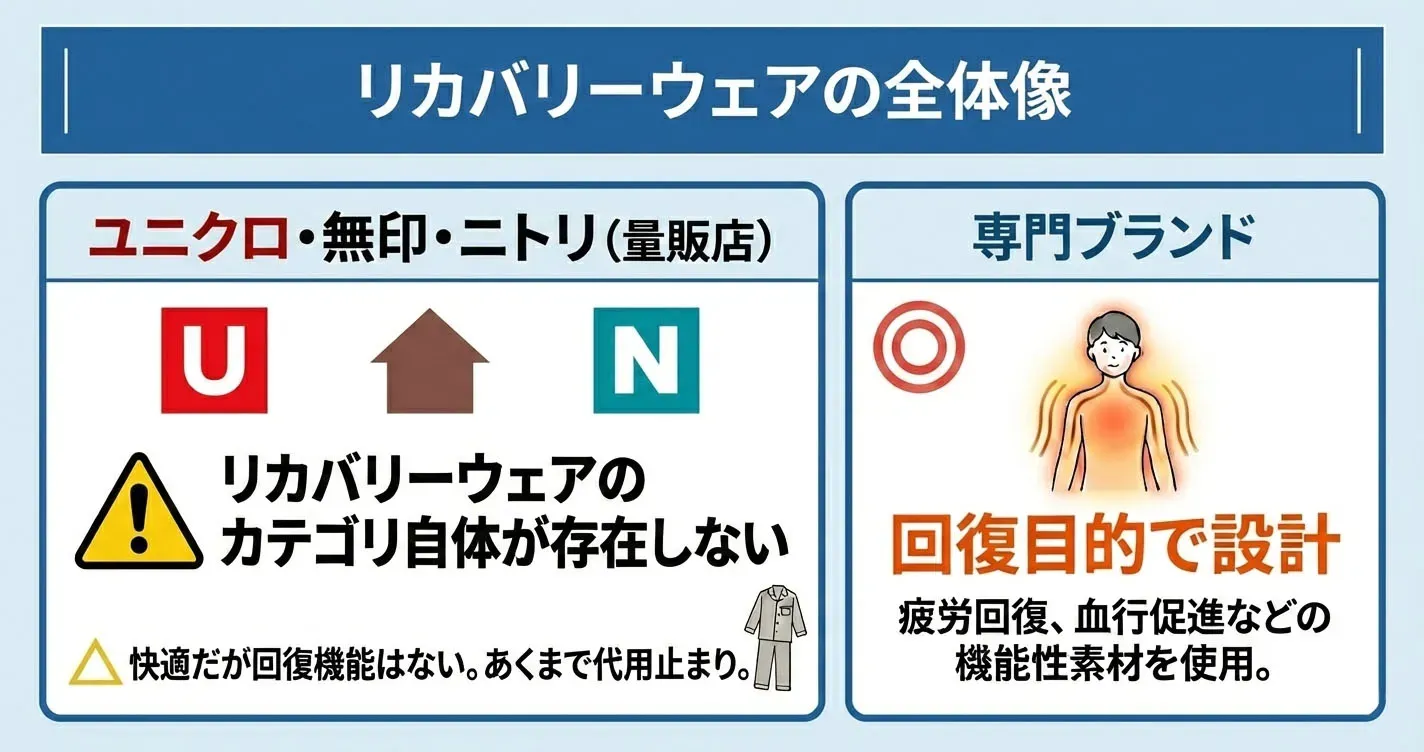 リカバリーウェアの全体像、ユニクロ・無印・ニトリと専門ブランドの違い