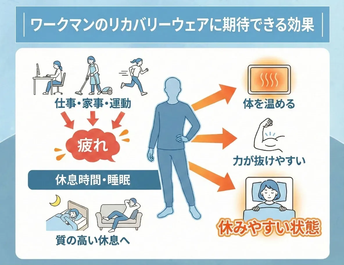 ワークマンのリカバリーウェアに期待できる効果