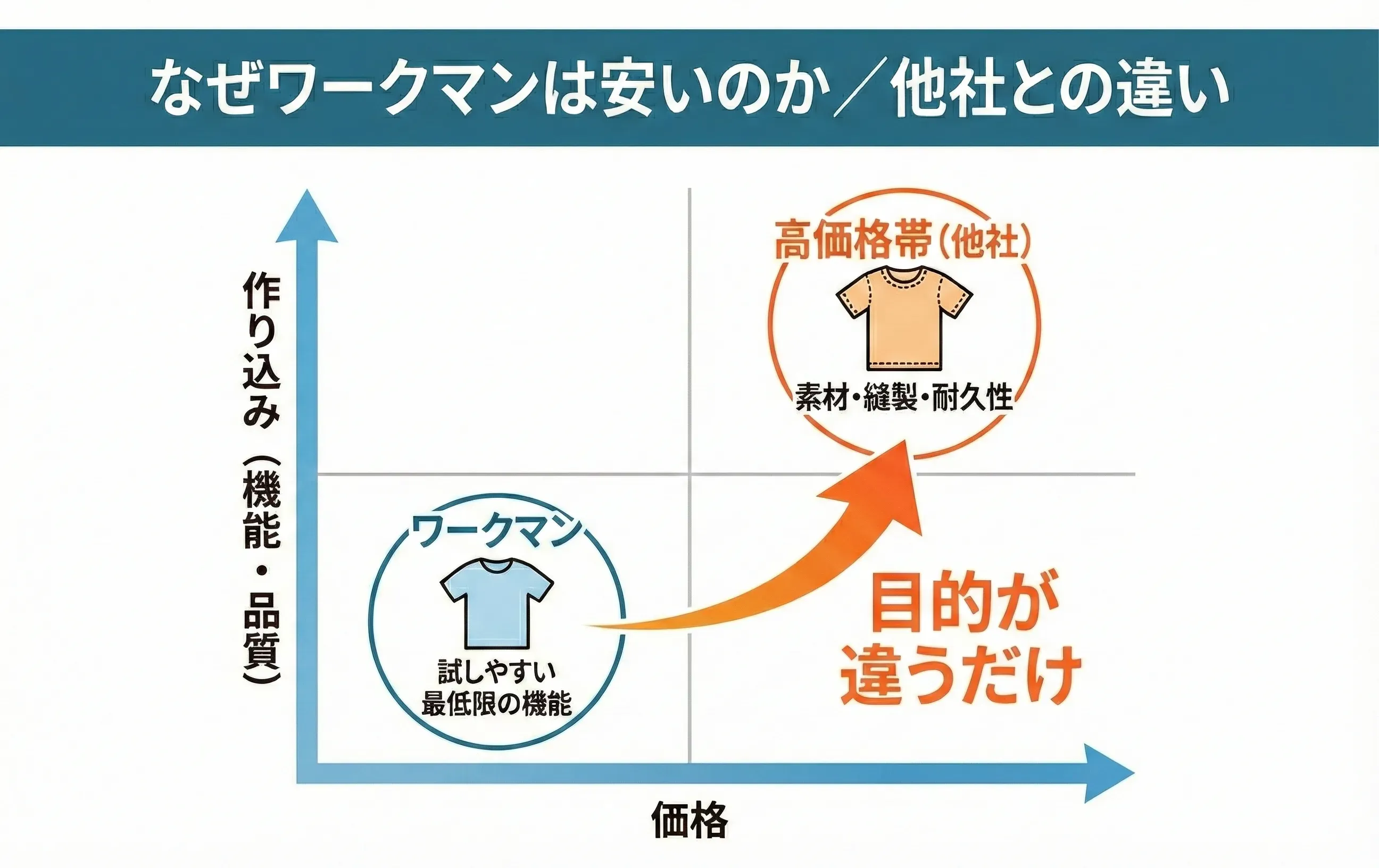 なぜワークマンのリカバリーウェアは他社よりも安いのか